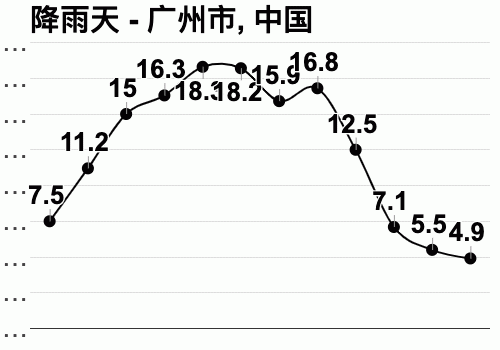 广州9月下雨持续多久?广州年平均降水量是多少毫米-图3 广州9月下雨持续多久?广州年平均降水量是多少毫米-图3
