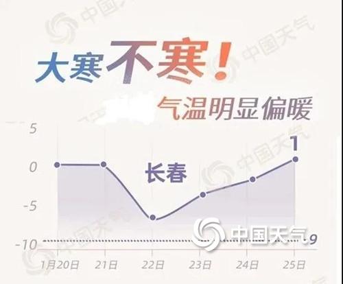 长春最冷的时候是多少度?长春冬季气温历史最低多少度-图3 长春最冷的时候是多少度?长春冬季气温历史最低多少度-图3