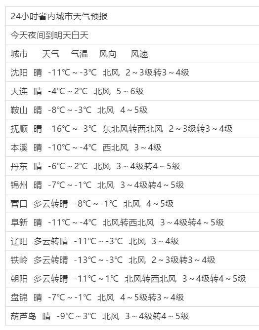 辽宁最冷有多少度?辽宁省冬天最低气温多少度-图1 辽宁最冷有多少度?辽宁省冬天最低气温多少度-图1