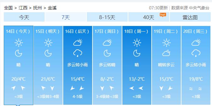 2020年冬天抚州最低温度多少度?2020年江西气温最高多少度-图2 2020年冬天抚州最低温度多少度?2020年江西气温最高多少度-图2