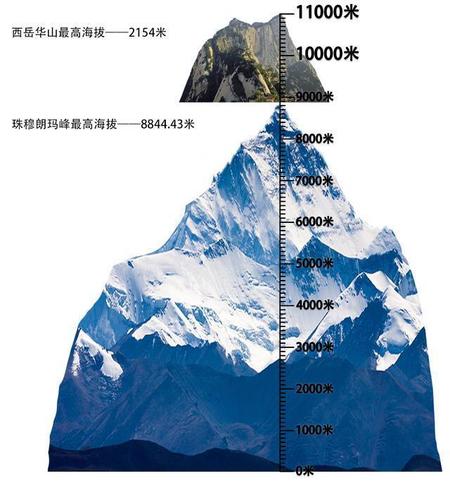 珠穆朗玛峰海拔多少千米?按照我国的测量数据珠穆朗玛峰高度为多少-图1 珠穆朗玛峰海拔多少千米?按照我国的测量数据珠穆朗玛峰高度为多少-图1