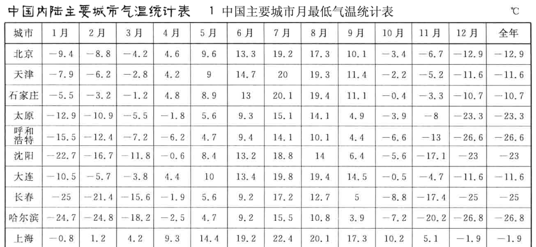 全国七八月份最低气温的城市？七八月份大概多少度-图2