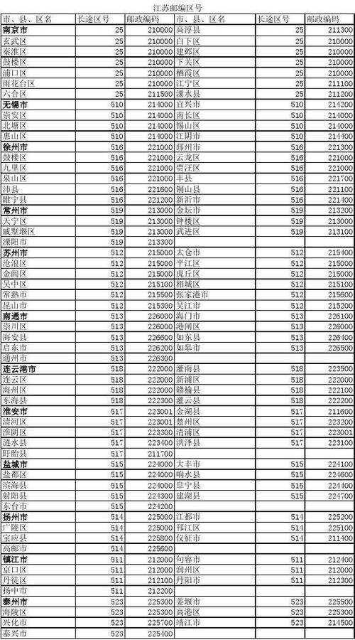 江苏省的各个区号是多少?宜兴95年的区号是多少-图1 江苏省的各个区号是多少?宜兴95年的区号是多少-图1
