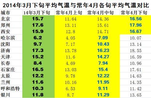 旬平均气温怎么计算?个月的平均温度是多少-图2 旬平均气温怎么计算?个月的平均温度是多少-图2