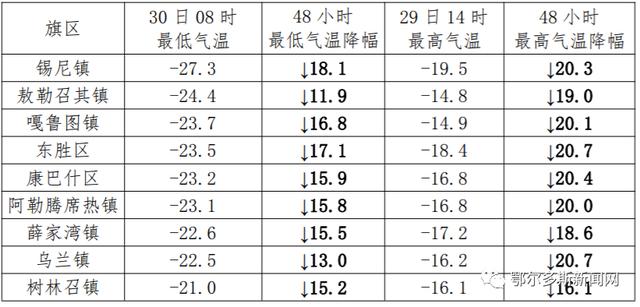 2020年12月最低温度是多少?12月30日白天零下多少度-图1 2020年12月最低温度是多少?12月30日白天零下多少度-图1