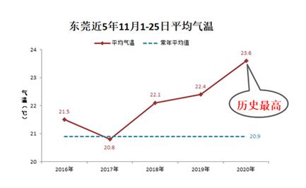 东莞每个月平均温度?东莞一月份的平均气温是多少度-图2 东莞每个月平均温度?东莞一月份的平均气温是多少度-图2