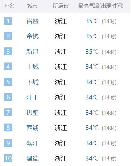 绍兴天气最高温度为多少?新昌最近几年最低温度是多少-图2 绍兴天气最高温度为多少?新昌最近几年最低温度是多少-图2