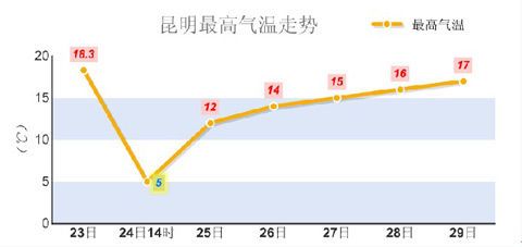 昆明全年最高气温?昆明的温度是多少最近-图1 昆明全年最高气温?昆明的温度是多少最近-图1