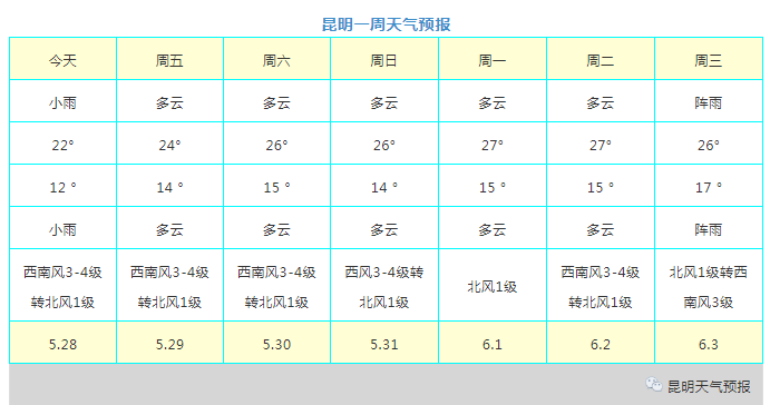 昆明全年最高气温?昆明的温度是多少最近-图3 昆明全年最高气温?昆明的温度是多少最近-图3