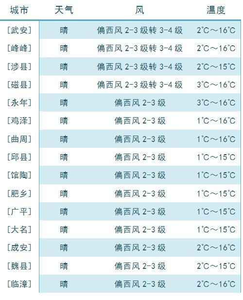 2020年邯郸最冷多少度?邯郸市12月份天气温度多少-图1 2020年邯郸最冷多少度?邯郸市12月份天气温度多少-图1
