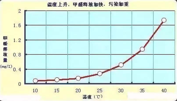 什么季节甲醛散发最快?我国夏季最高温度达到多少度-图1 什么季节甲醛散发最快?我国夏季最高温度达到多少度-图1