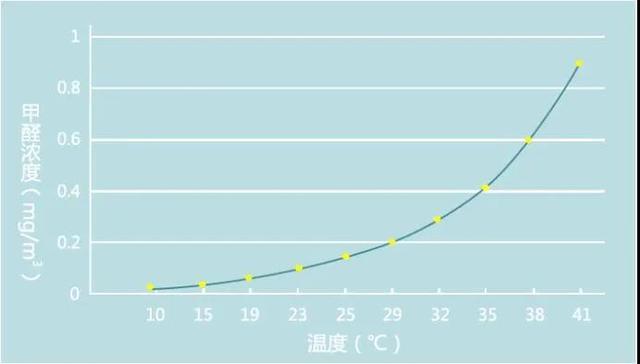 什么季节甲醛散发最快?我国夏季最高温度达到多少度-图2 什么季节甲醛散发最快?我国夏季最高温度达到多少度-图2
