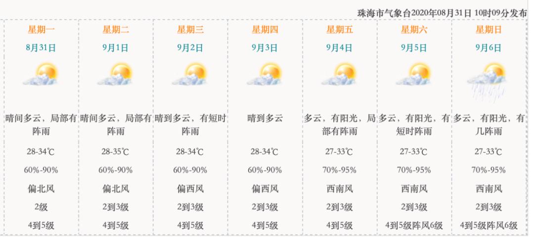 珠海夏天最热多少度?珠海市夏季最高温度是多少-图2 珠海夏天最热多少度?珠海市夏季最高温度是多少-图2