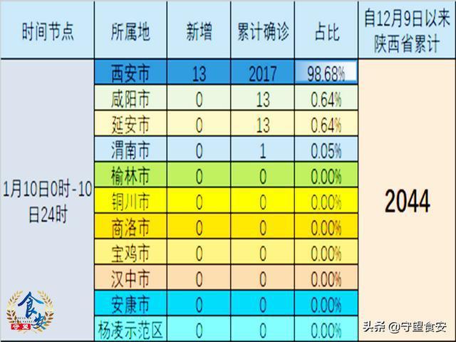 西安一共多少人?2020年12月7日西安多少度-图3 西安一共多少人?2020年12月7日西安多少度-图3