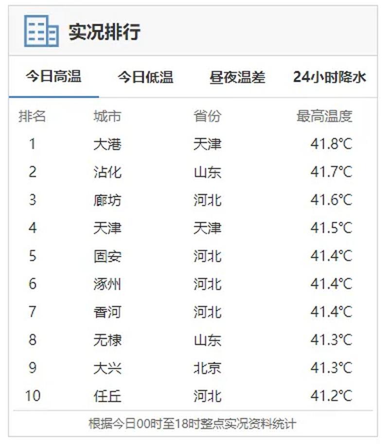 天津夏天有40度的温度吗?三月份温度大概是多少天津-图3 天津夏天有40度的温度吗?三月份温度大概是多少天津-图3