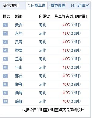 天津夏天有40度的温度吗?三月份温度大概是多少天津-图2 天津夏天有40度的温度吗?三月份温度大概是多少天津-图2