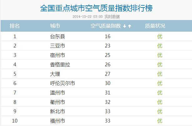 哪个楼层空气质量最好?楼层多少层空气质量好的城市排名-图1 哪个楼层空气质量最好?楼层多少层空气质量好的城市排名-图1