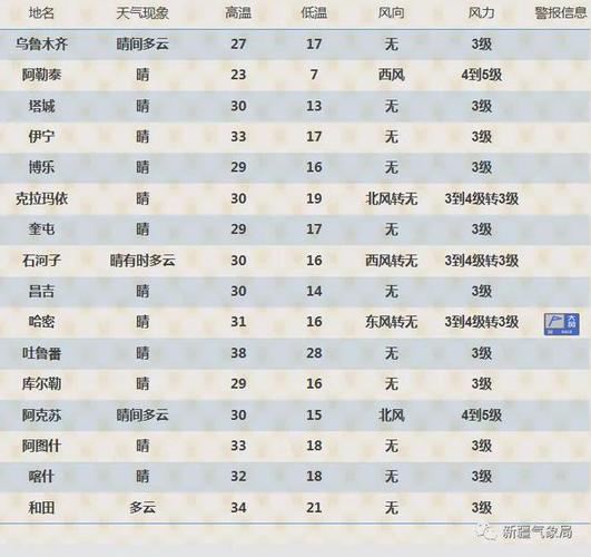 博乐一年四季天气如何?新疆喀什最冷的天气多少度-图1 博乐一年四季天气如何?新疆喀什最冷的天气多少度-图1