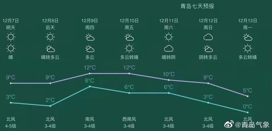 青岛最低气温是哪年?昨天晚上莱西最低气温是多少-图2 青岛最低气温是哪年?昨天晚上莱西最低气温是多少-图2