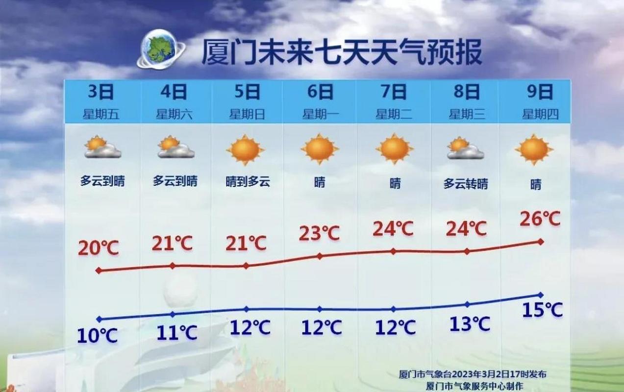 厦门3月下旬穿什么衣服?三月的厦门气温多少-图3 厦门3月下旬穿什么衣服?三月的厦门气温多少-图3