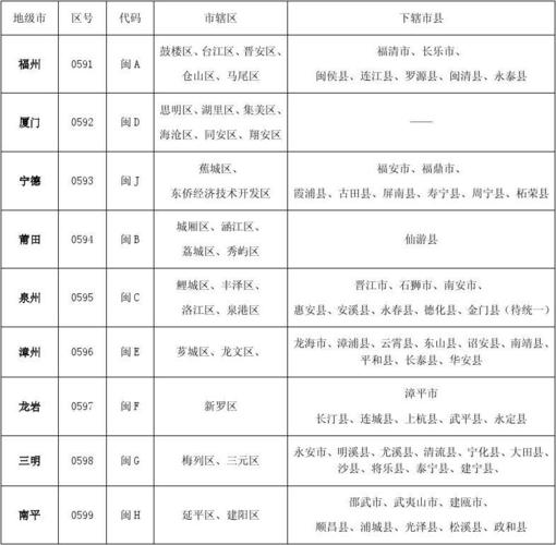 福建省各个地区的区号?南平政和的区号是多少-图1 福建省各个地区的区号?南平政和的区号是多少-图1