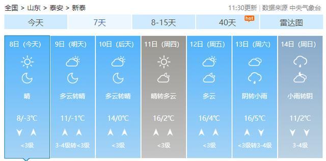 新泰市今年供暖会延迟吗?新泰市最低温度是多少-图1 新泰市今年供暖会延迟吗?新泰市最低温度是多少-图1