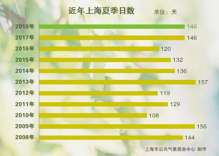历史上上海哪天最冷,哪天最热,温度分别多少?19年上海气温是多少-图3 历史上上海哪天最冷,哪天最热,温度分别多少?19年上海气温是多少-图3