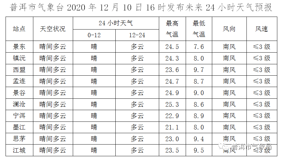 2020年12月10日天气?2020年11月湿度多少-图3 2020年12月10日天气?2020年11月湿度多少-图3