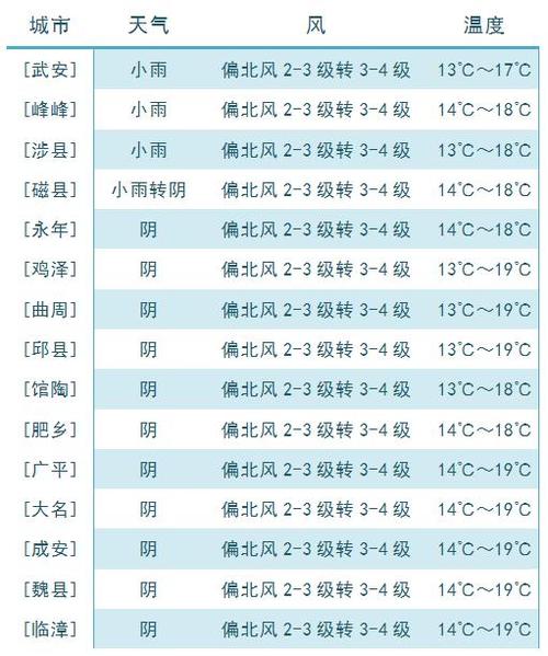 邯郸的冬天最冷天气会达到多少度?邯郸今年天气最冷多少度-图3 邯郸的冬天最冷天气会达到多少度?邯郸今年天气最冷多少度-图3