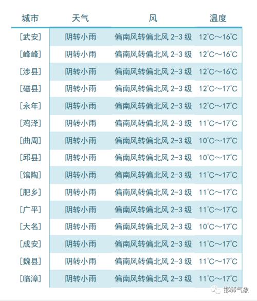 邯郸的冬天最冷天气会达到多少度?邯郸今年天气最冷多少度-图2 邯郸的冬天最冷天气会达到多少度?邯郸今年天气最冷多少度-图2