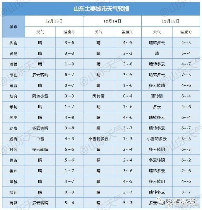 威海冬天最冷温度是多少?威海天气最冷零下多少度-图2 威海冬天最冷温度是多少?威海天气最冷零下多少度-图2