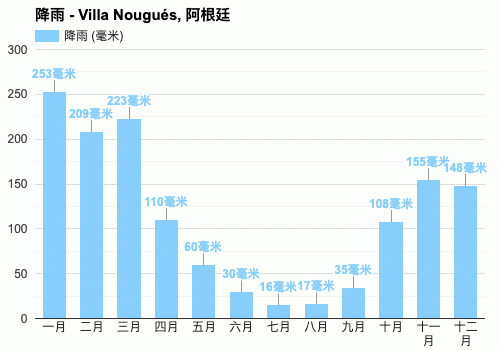 阿根廷气候最舒适的城市?阿根廷年平均降水量是多少毫米-图1 阿根廷气候最舒适的城市?阿根廷年平均降水量是多少毫米-图1