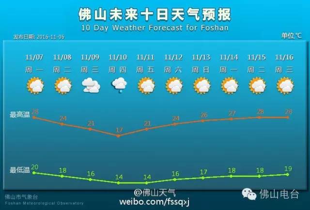 佛山最冷是哪个月?佛山历史上最冷的温度是多少-图1 佛山最冷是哪个月?佛山历史上最冷的温度是多少-图1