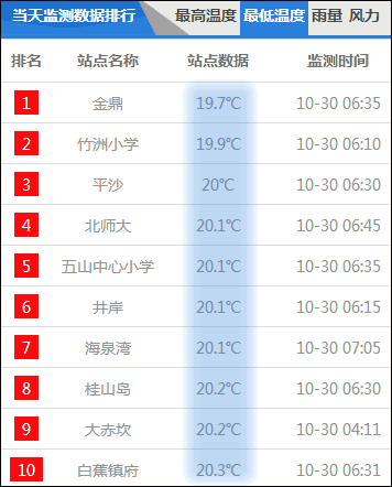 珠海地表温度?珠海最近的温度是多少-图2 珠海地表温度?珠海最近的温度是多少-图2