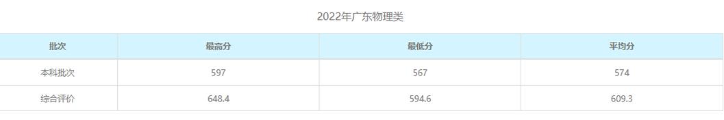 北师港浸大2020广东分数线?2020年珠海最低温度是多少-图1 北师港浸大2020广东分数线?2020年珠海最低温度是多少-图1