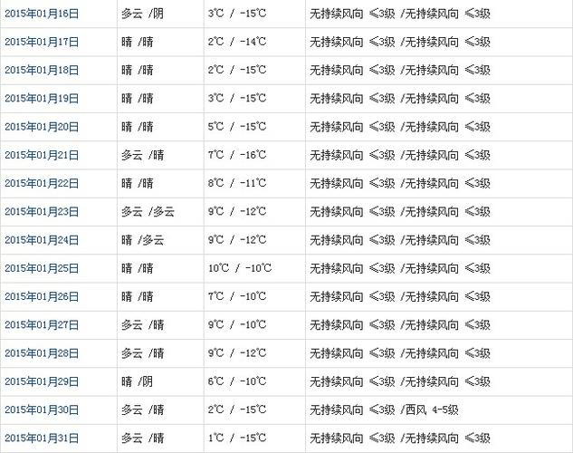 2022年1月份是什么天气?1月1日的天气是多少度-图3 2022年1月份是什么天气?1月1日的天气是多少度-图3