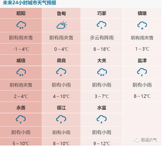 云南昭通最低温度是多少度?云南昭通现在气温多少度-图2 云南昭通最低温度是多少度?云南昭通现在气温多少度-图2