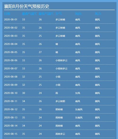 襄阳气候适合居住吗?湖北襄阳今天的温度是多少-图2 襄阳气候适合居住吗?湖北襄阳今天的温度是多少-图2