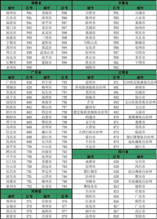 福建省各市区号?福州市长乐电话开头号码多少-图2 福建省各市区号?福州市长乐电话开头号码多少-图2