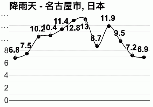 日本八九月的天气如何?日本名古屋温度多少-图1 日本八九月的天气如何?日本名古屋温度多少-图1