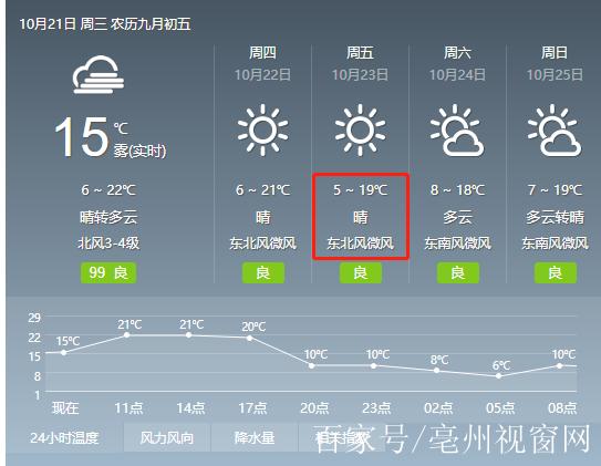 亳州为什么不下雪?亳州气温最低多少度-图2 亳州为什么不下雪?亳州气温最低多少度-图2