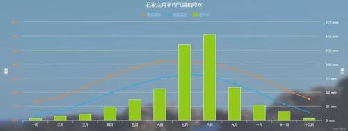 石家庄年均降雨量?石家庄年降水量是多少-图1 石家庄年均降雨量?石家庄年降水量是多少-图1
