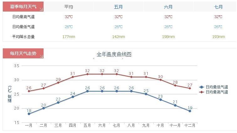 2021年立春后三亚气温多少度?12月30日三亚气温是多少度-图2 2021年立春后三亚气温多少度?12月30日三亚气温是多少度-图2