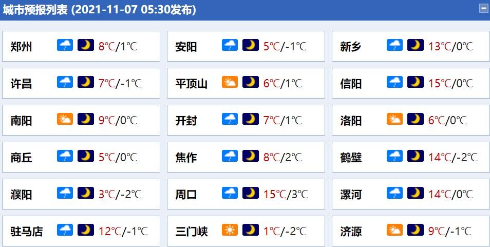 许昌11月停工吗?河南省济源最冷到零下多少度-图3 许昌11月停工吗?河南省济源最冷到零下多少度-图3