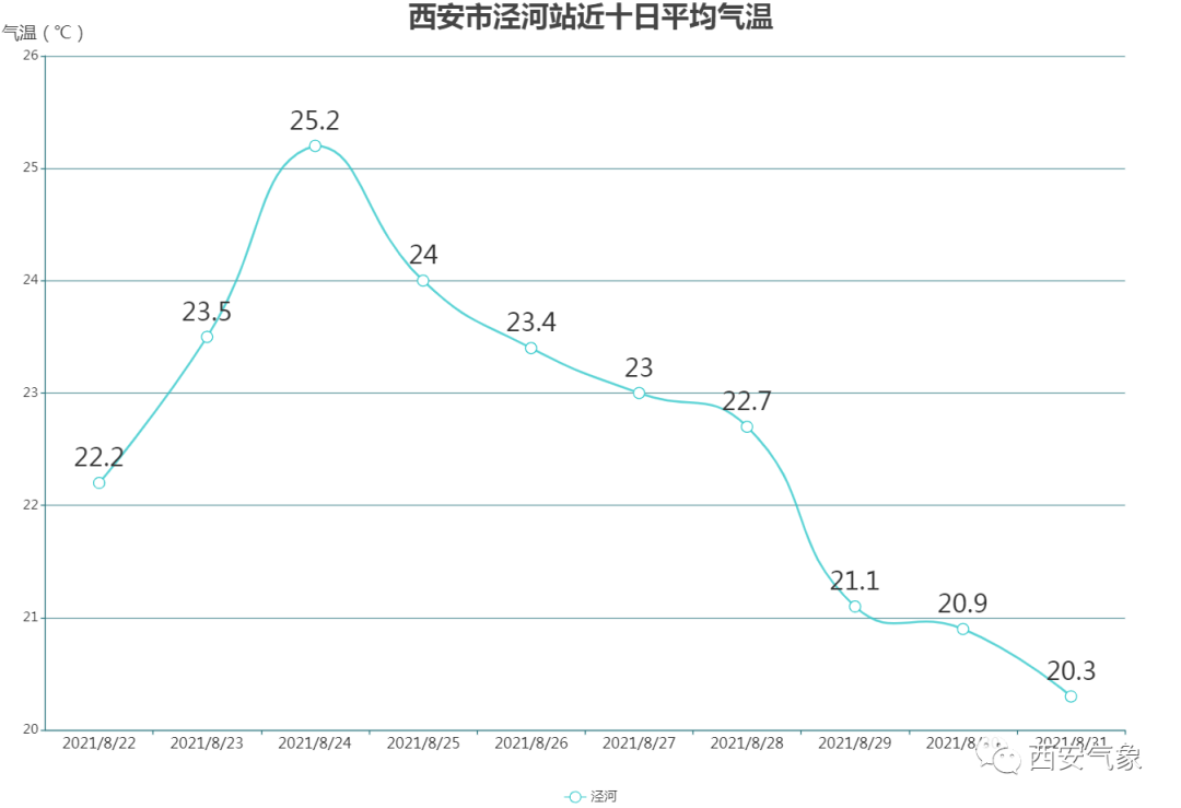 西安每月平均温度?西安现在多少度气温高度-图2 西安每月平均温度?西安现在多少度气温高度-图2