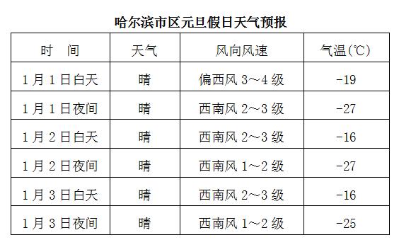 2021年哈尔滨什么时候冷?2021年黑龙江最低温度是多少-图1 2021年哈尔滨什么时候冷?2021年黑龙江最低温度是多少-图1