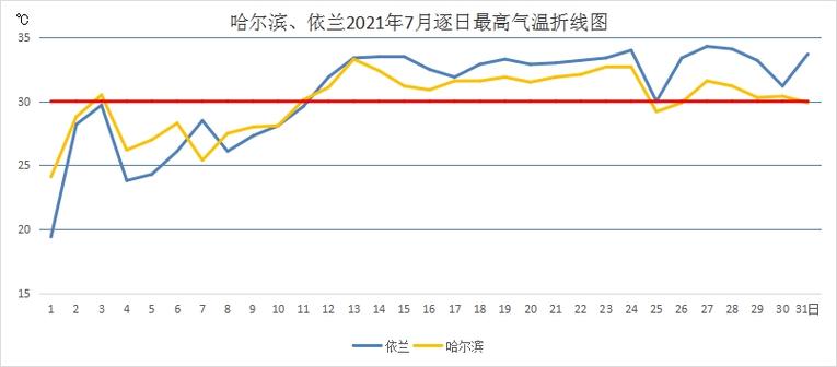 2021年哈尔滨什么时候冷?2021年黑龙江最低温度是多少-图3 2021年哈尔滨什么时候冷?2021年黑龙江最低温度是多少-图3