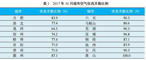 黄山和亳州哪个比较好?亳州今天雾霾指数是多少-图2 黄山和亳州哪个比较好?亳州今天雾霾指数是多少-图2