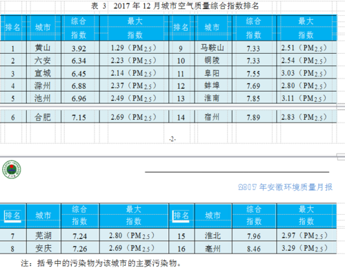 黄山和亳州哪个比较好?亳州今天雾霾指数是多少-图1 黄山和亳州哪个比较好?亳州今天雾霾指数是多少-图1