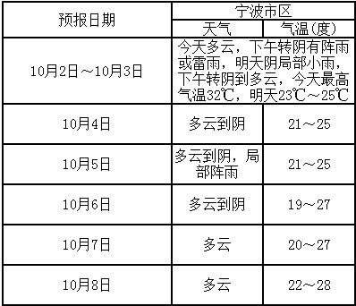 广东到宁波多少公里?宁波今天天气气压多少-图3 广东到宁波多少公里?宁波今天天气气压多少-图3